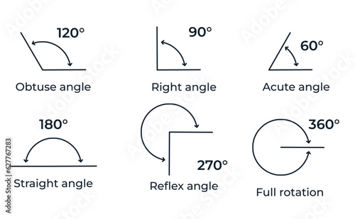 Vector illustration of types of angles . Types of angles with degrees and names.