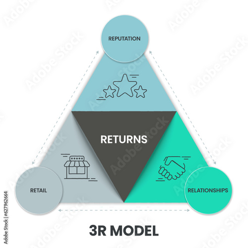 3R model strategy infographic diagram template banner presentation with icon vector has relationship, reputation and retail to driving sustainable business growth and customer loyalty. Pyramid diagram