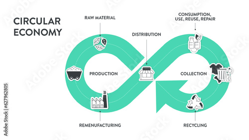 Circular Economy infographic diagram 6 steps to analyse such as manufacturing, packaging and distribution, user, end of life, recycling and raw material production. Ecology and Environment principle.