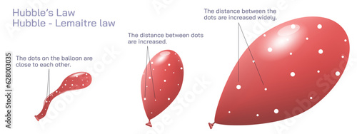Hubble's law is the observation in physical cosmology that galaxies are moving away from Earth at speeds proportional to their distance. law is considered the expansion of the universe vector.