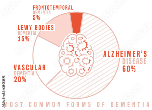 Vector dementia poster in outline style. Editable illustration