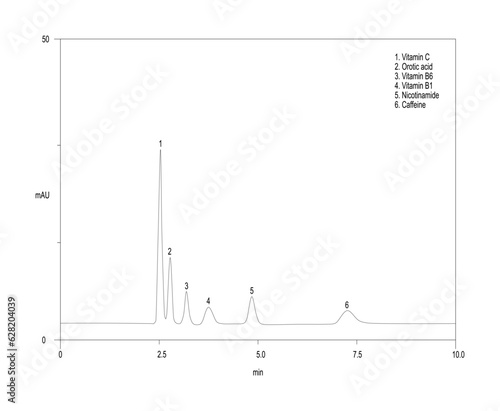 Chromatogram of vitamins, vitamin C, orotic acid, vitanin B6, vitanmin B1, nicotinamide, caffeine