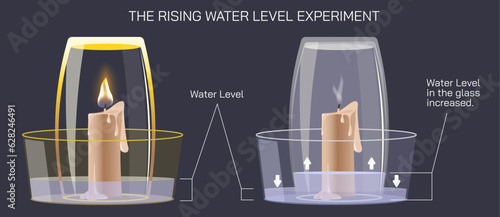 Rising Water Experiment or Magic Water Science Experiment vector illustration. Just before the candle dies, the water level rises to almost 1by10 th of pitcher height.