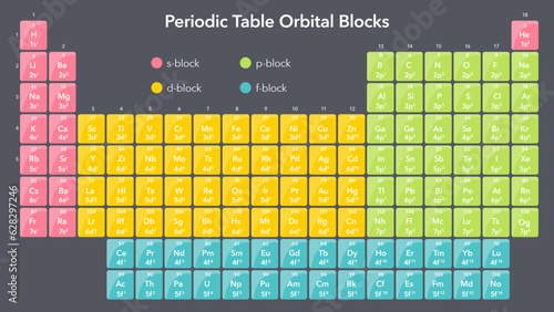 Periodic Table of Orbital Blocks science vector illustration graphic