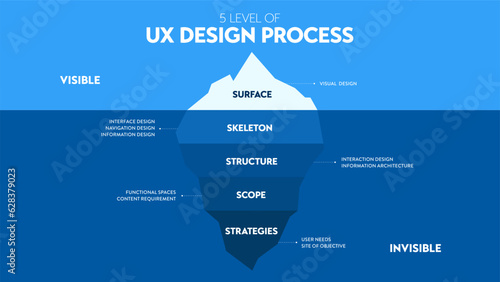 Infographics of UX design level show iceberg in blue underwater and visible surface vector for presentation template or chart.  the illustration design in software technology design level analysis