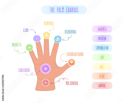 Symbols, names and meaning of the seven chakras and their location on the palm. Vector illustration on white background