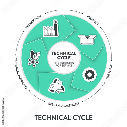 Technical cycle for products, service diagram infographic banner template with icon vector has production, product, use phase, return disassembly and technical nutrients. Ecology and Environment.