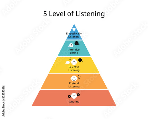 five levels of listening which is ignoring, pretending, selective, attentive listening, and empathetic listening