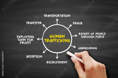 Human Trafficking - the unlawful act of transporting or coercing people in order to benefit from their work or service, mind map concept background photo