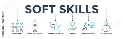 Soft skills banner web icon vector illustration concept for human resource management and training with icon of team spirit, self-confidence, communication, empathy, assertiveness, and personality