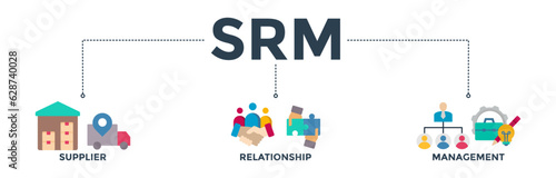 Srm banner web icon vector illustration concept of supplier relationship management with icon of product, delivery, supply, chain, management, team, agreement, system, process