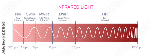 Infrared light properties. The visible light is a small section of the electromagnetic spectrum. The electromagnetic spectrum includes all forms of radiation. Gamma rays vector.
