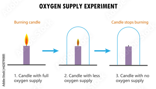 Diagram of the oxygen supply experiment performed on a burning candle