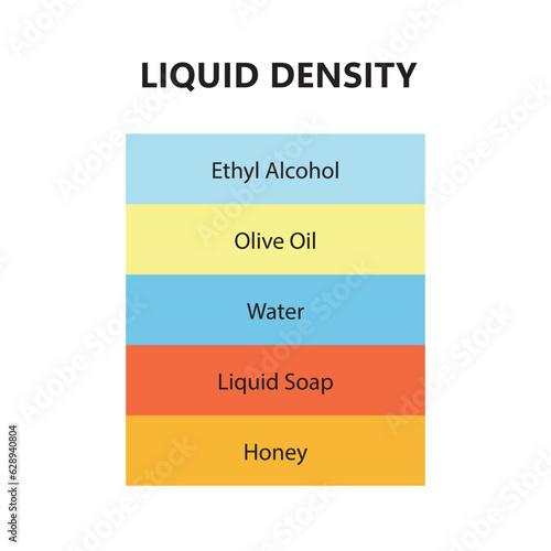 Liquid density scientific experiment concept. Separate fluid layers. Laboratory experiment with density of oil, water, honey, soap and alcohol. Different types of liquid in glass. Vector illustration.