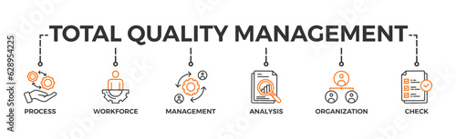 Total quality management banner web icon vector illustration concept with icon of process, workforce, management, analysis, organization and check