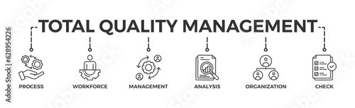 Total quality management banner web icon vector illustration concept with icon of process, workforce, management, analysis, organization and check