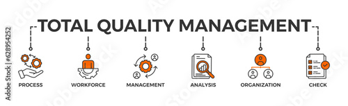 Total quality management banner web icon vector illustration concept with icon of process, workforce, management, analysis, organization and check