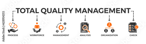 Total quality management banner web icon vector illustration concept with icon of process, workforce, management, analysis, organization and check