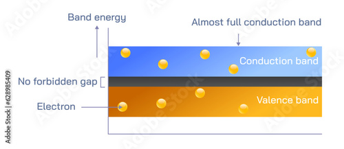 Valence band and conduction band are two different types of energy levels are separated by some amount of energy. Major difference being position of these bands with respect to Fermi level vector.