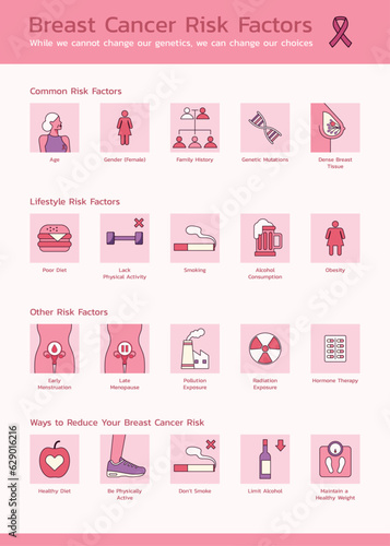 Understanding Breast Cancer Risks Factor Infographic, Unveiling the Pink Truth of Women's Health for Awareness Campaign, Vector Flat Icon Layout Template Design Illustration