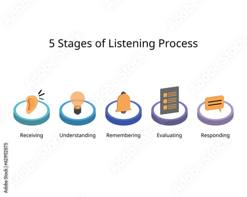 5 Stages of Listening which is receiving, understanding, remembering, evaluating, responding