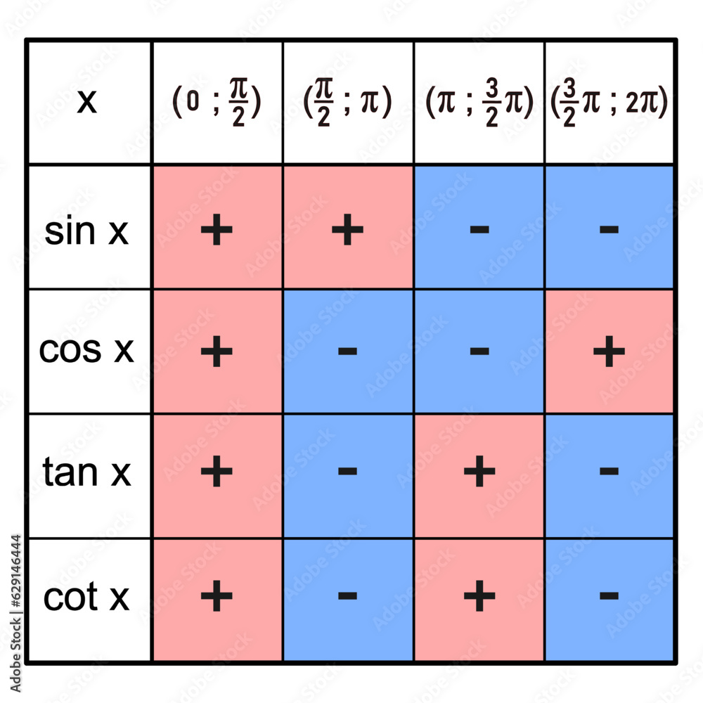 Table Of Goniometric Functions Sine Cosine Tangent And Cotangent 