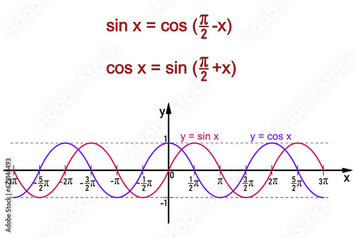 Relationships between goniometric functions sine and cosine photo