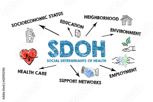 SDOH Social Determinants Of Health. Illustration with icons, arrows and keywords on a white background