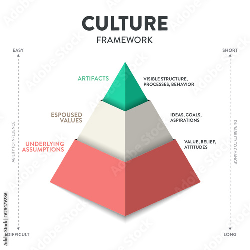 Culture framework pyramid model infographic template with icon vector has artifacts, espoused values and underlying assumptions designed to analyze, understand, and shared values,beliefs and behavior. photo