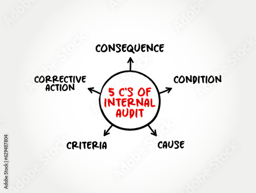 5 C's of Internal Audit, mind map text concept for presentations and reports