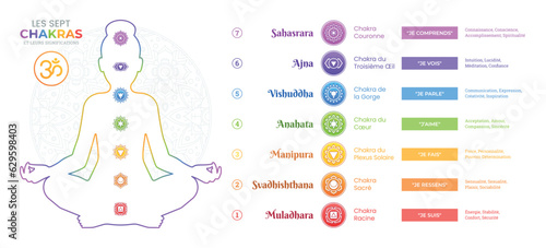 Les Sept Chakras et leurs significations