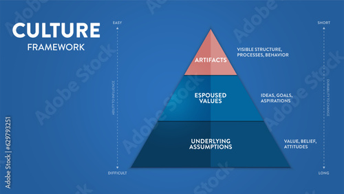 Culture framework pyramid model infographic template with icon vector has artifacts, espoused values and underlying assumptions designed to analyze, understand, and shared values,beliefs and behavior.