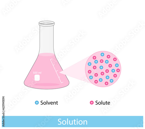 Solution. Solubility homogeneous mixture. Solute, solvent and solution. Dissolving solids. Chemistry. Educational diagram. Conical flask, isolated on white background. Vector illustration.