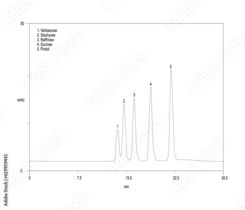 Chromatogram of oligosaccharides in soybean, verbascose, stachyose, raffinose, sucrose, pinitol photo