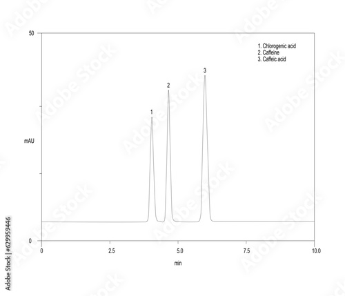 Chromatogram of chlorogenic acid, caffeine, caffeic acid photo