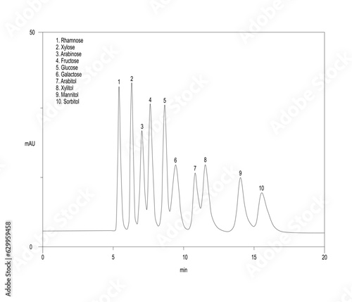 Chromatogram of saccharides and sugar alcohols, rhamnose, xylose, arabinose, fructose, glucose, galactose, arabitol, xylitol, mannitol, sorbitol