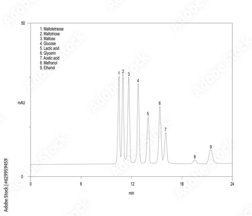 Chromatogram of maltooligosaccharides, organic acids and ethanol, maltotetraose, maltotriose, maltose, glucose, lactic acid, glycerin, acetic acid, methanol, ethanol