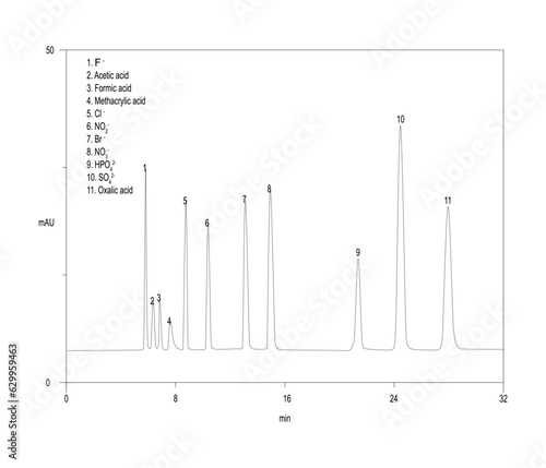 Chromatogram of anions, F, acetic acid, formic acid, methacrylic acid, Cl, NO2, Br, NO3, HPO4, SO4, oxalic acid photo
