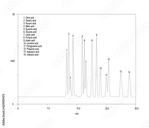 Chromatogram of common organic acids, citric acid, tartaric acid, pyruvic acid, malic acid, succinic acid, glycolic acid, lactic acid, fumaric acid, acetic acid