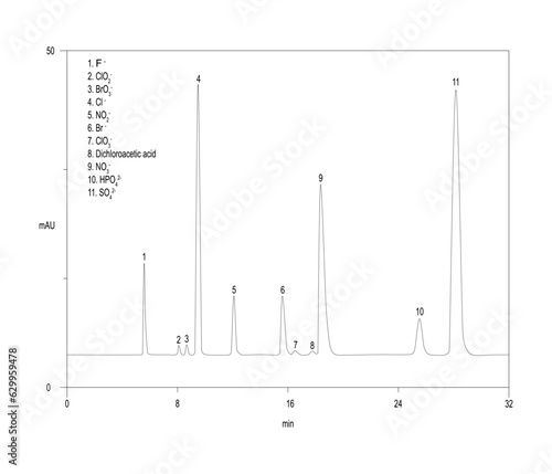 Chromatogram of oxyhalides and anions, F, ClO2, BrO3, Cl, NO2, Br, CLO3, dichloroacetic acid, NO3, HPO4, SO4 photo