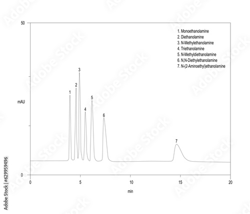 Chromatogram of amino alcohols, monoethanolamine, diethanolamine, methylethanolamine, triethanolamine, methyldiethanolamine, diethylethanolamine, aminoethylethanolamine
