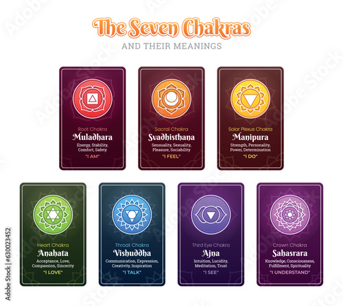 The Seven Chakras and their meanings