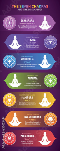 The Seven Chakras and their meanings