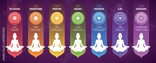 The Seven Chakras and their meanings