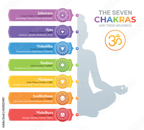 The Seven Chakras and their meanings