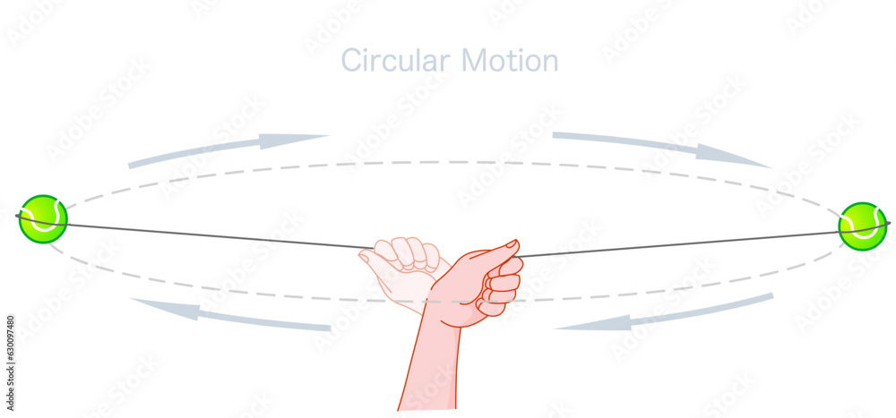 Circular motion example. When a person whirls a object (tennis ball ...
