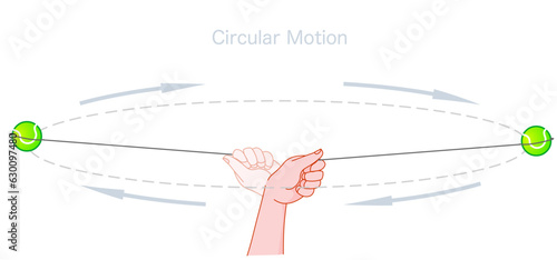 Circular motion example. When a person whirls a object (tennis ball, stone) tied by a string, the motion of the ball. Centripetal force. Physics lesson experiment. Illustration vector