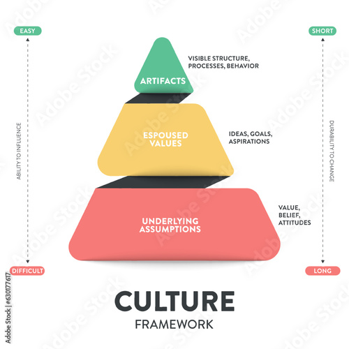 Culture framework pyramid model infographic template with icon vector has artifacts, espoused values and underlying assumptions designed to analyze, understand, and shared values,beliefs and behavior.