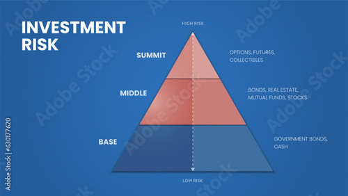 Investment Risk pyramid model framework infographic template icon vector is financial framework based on risk levels, guiding investors in degrees of risk. Business and finance concepts. Presentation.