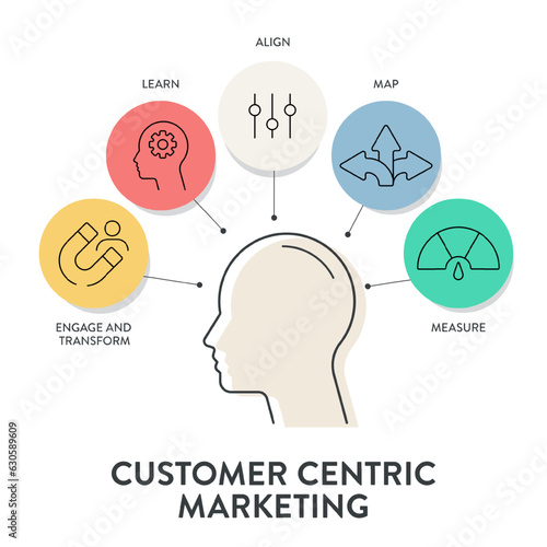 Customer Centric Marketing model diagram infographic template banner with icon vector has learn, engage and transform, align, map and measure to understanding, engaging and fulfilling customers needs
